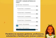 Photo of Município de Querência avalia nível de leitura de alunos do 5º ano pela primeira vez